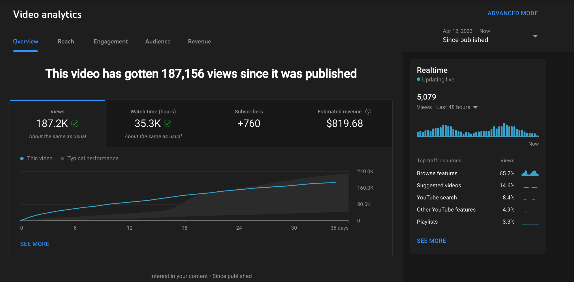 Arjun Mehta — 187.2K views • $819 performance dashboard